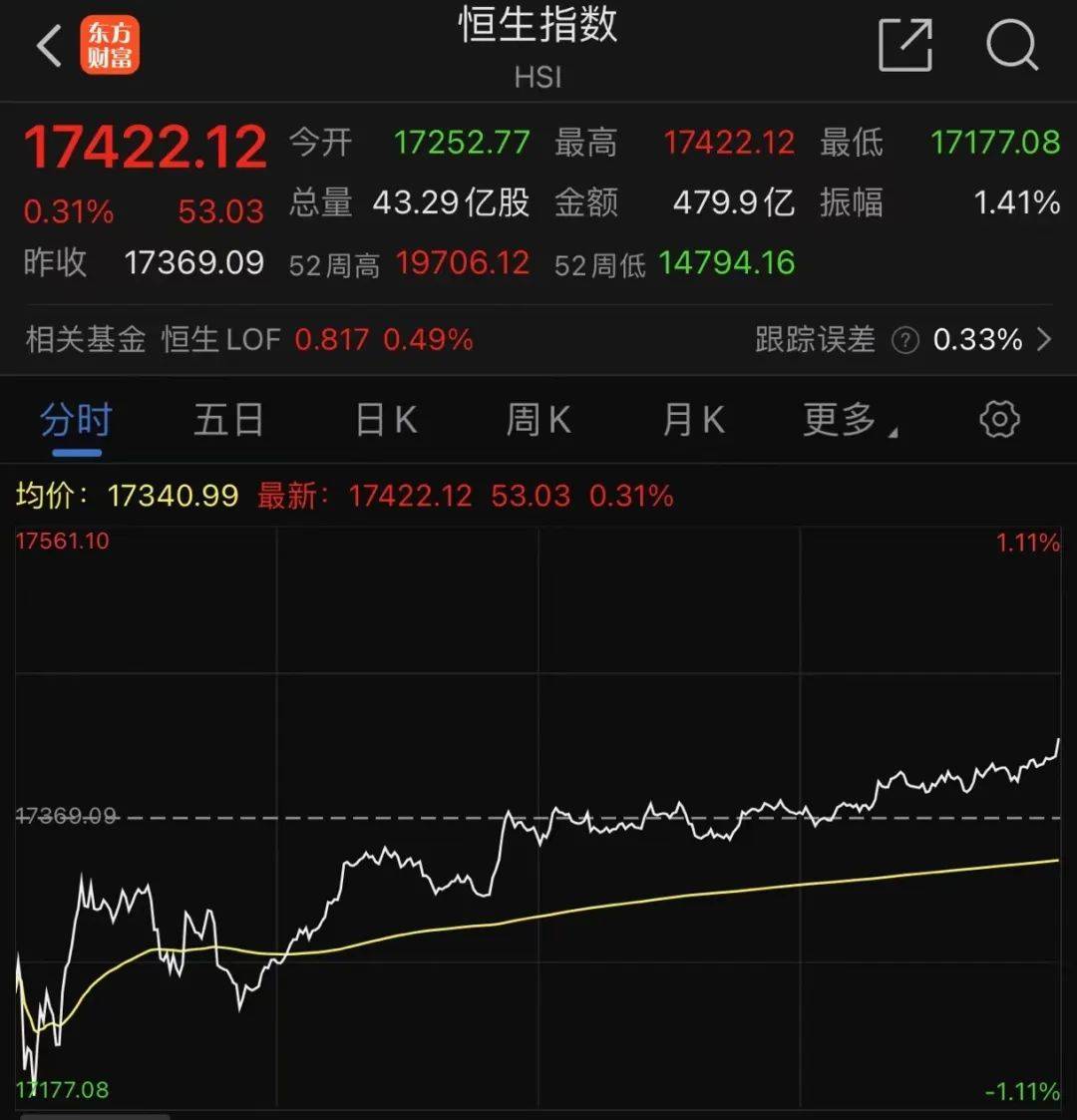 港股周一低开 恒生科技指数跌超1%