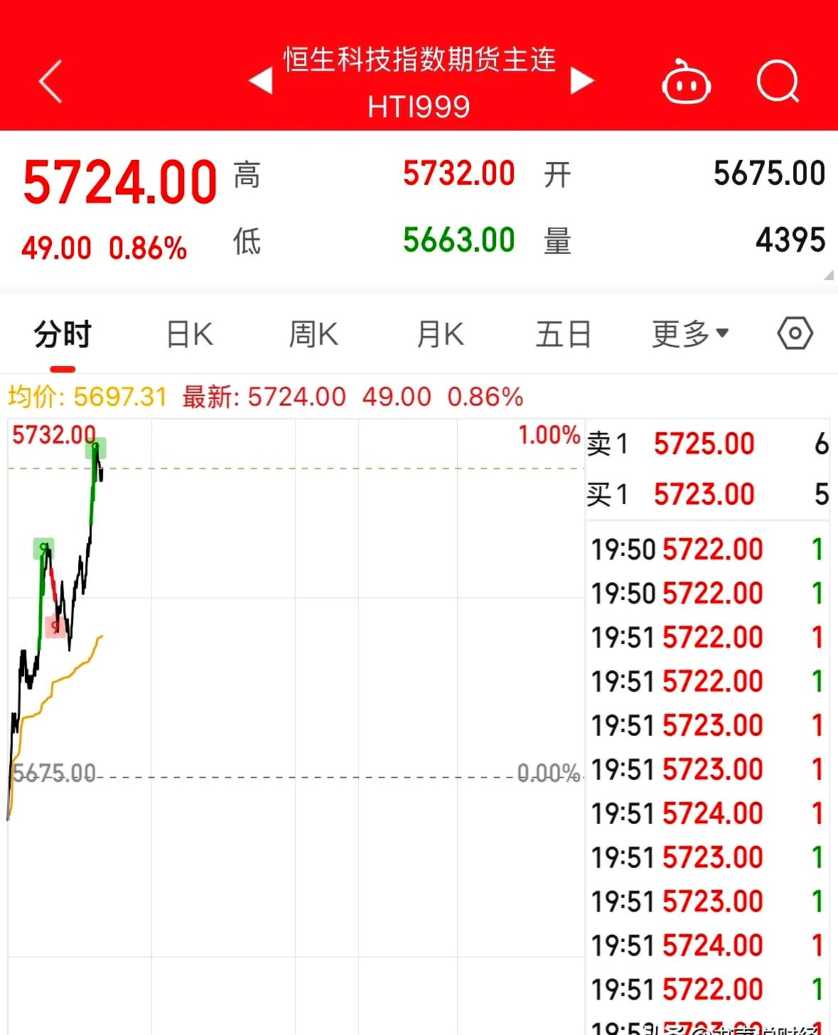 港股周一低开 恒生科技指数跌超1%