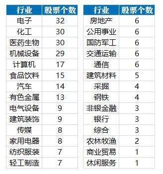 1月份以来券商调研逾350只个股 三大行业板块受青睐