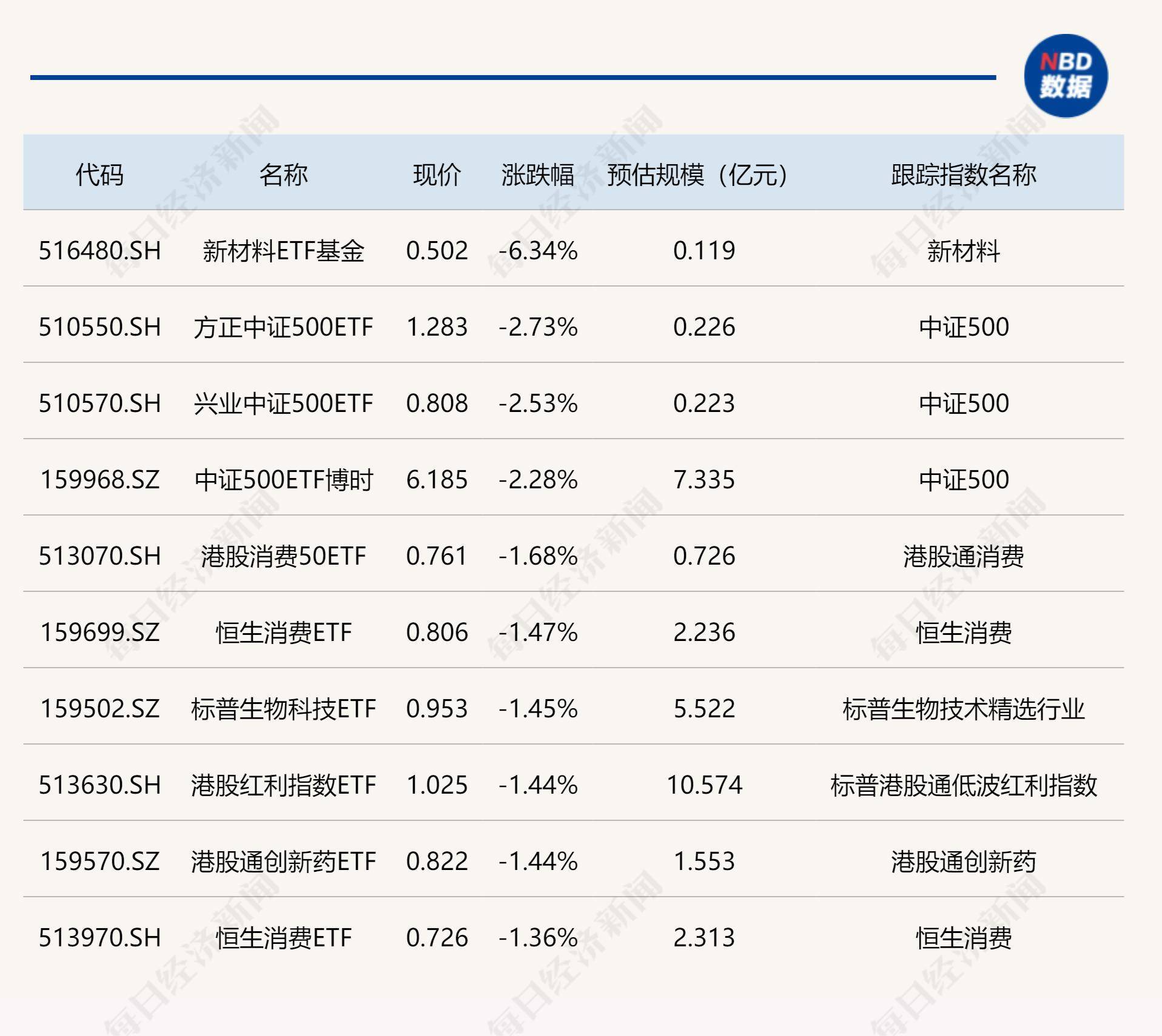 ETF今日收评 | 新兴亚洲ETF涨超5%，新经济ETF跌超5%