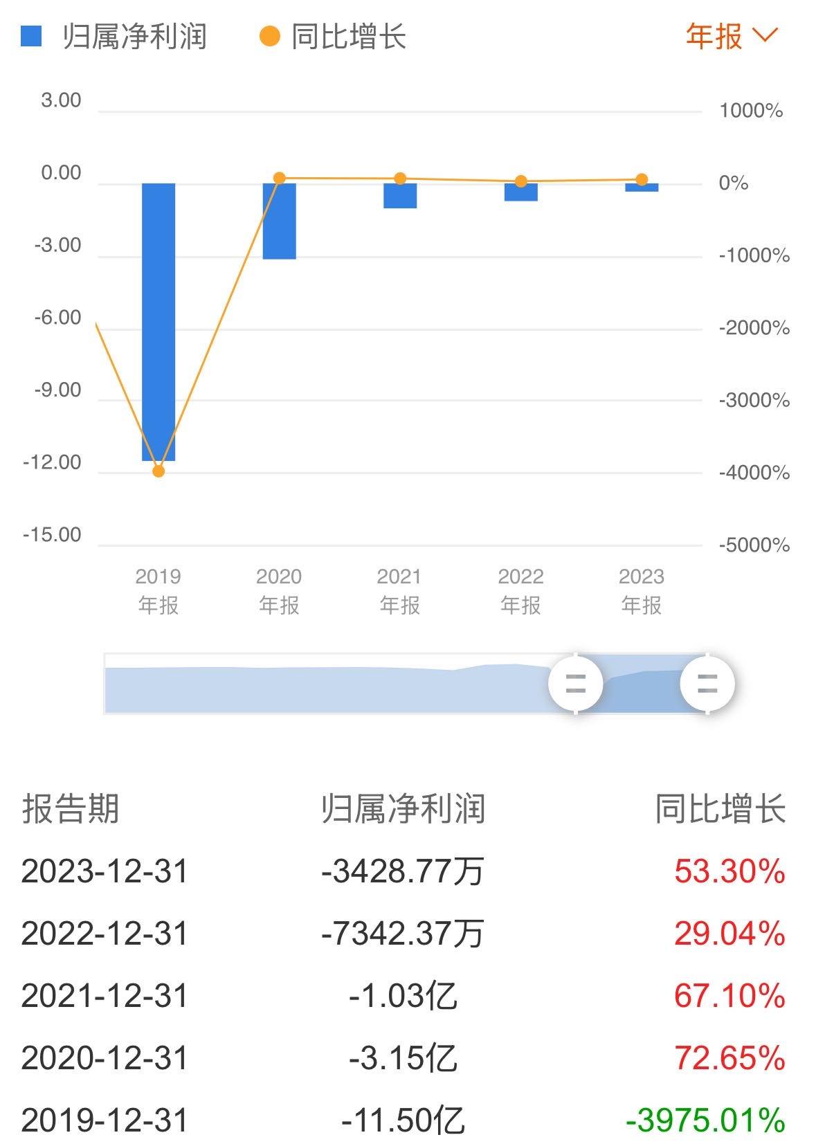 股价大涨逾50%后，日联科技二股东抛减持计划