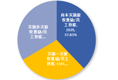 2024年A股公司股权激励全景图 “双创”板块热情高涨 考核指标灵活多元