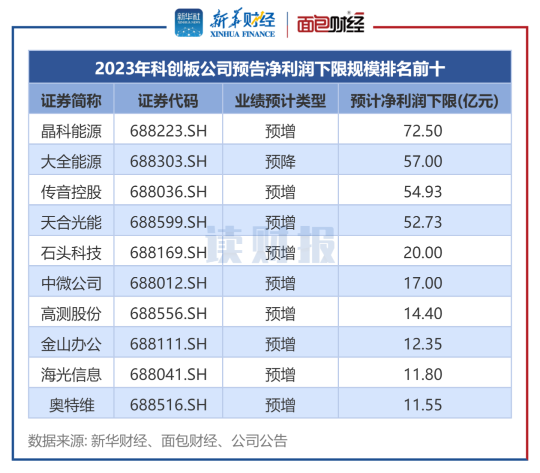 84家半导体公司预告业绩 近六成预喜