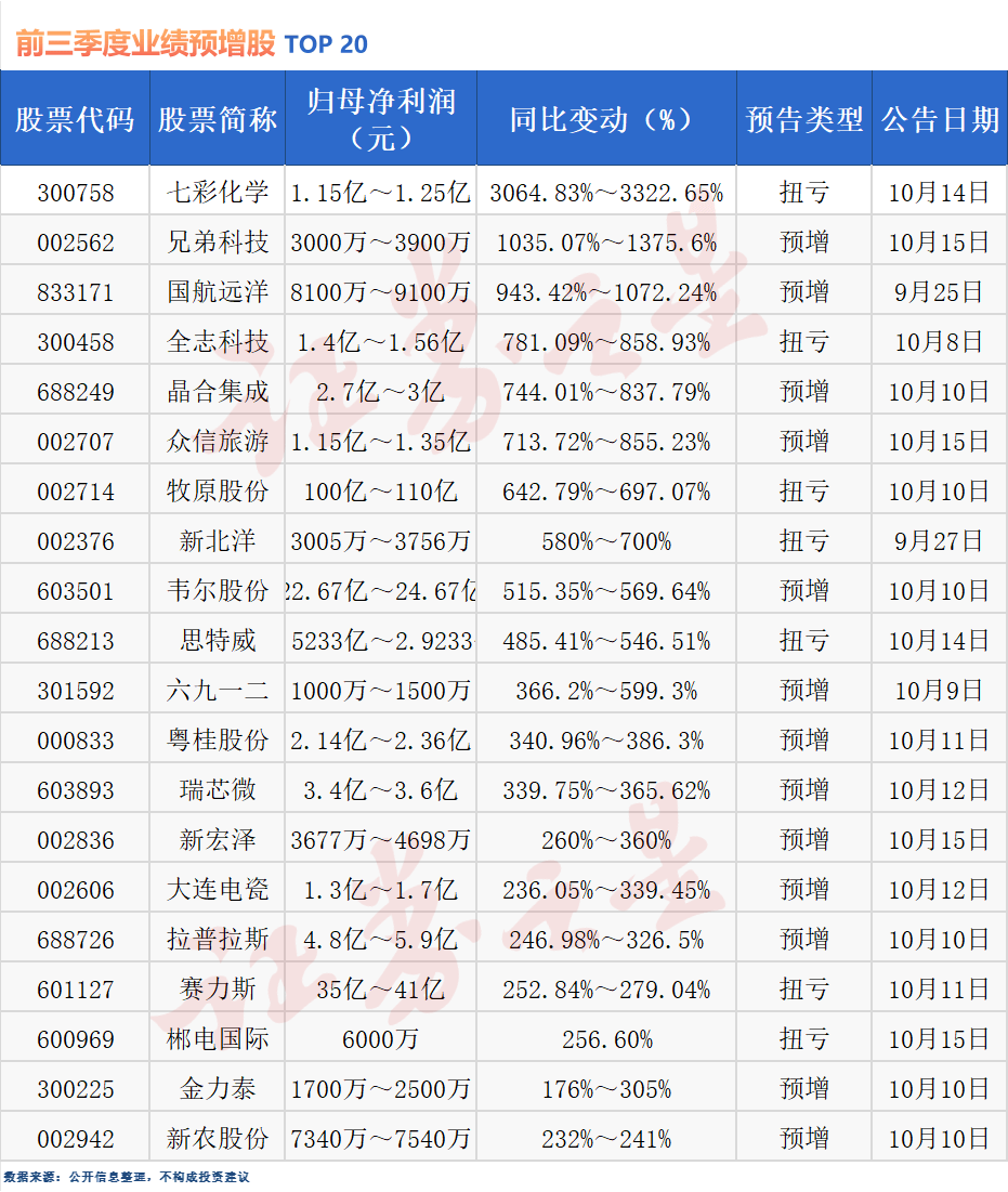 84家半导体公司预告业绩 近六成预喜