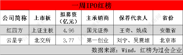 VC/PE周报丨产业巨头联手PE成立新基金；又一家明星公司放弃IPO转投并购