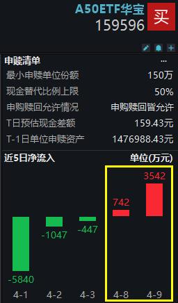 多只宽基ETF成交额创新高；二季度公募继续进攻科技成长主线丨天赐良基