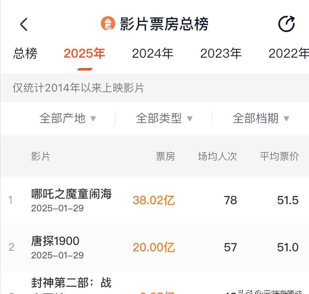 上市影企鏖战春节档 多部重点影片热度攀升