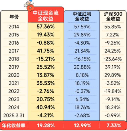 首批中证全指自由现金流ETF集中发行；公募紧急提示黄金ETF溢价风险