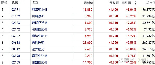 行业ETF风向标丨全球竞争力凸显，恒生创新药ETF（159316）半日涨幅超5%
