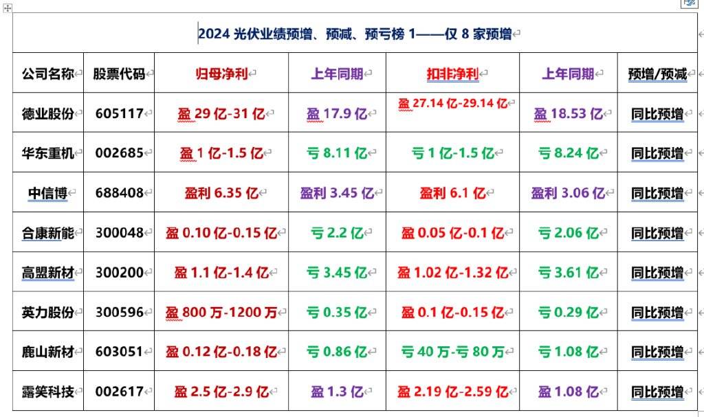 光伏行业26家公司披露2024年业绩预告 超七成预亏