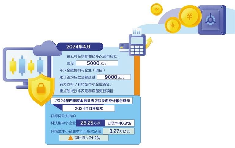 支持科技型企业发展 金融政策更加有为
