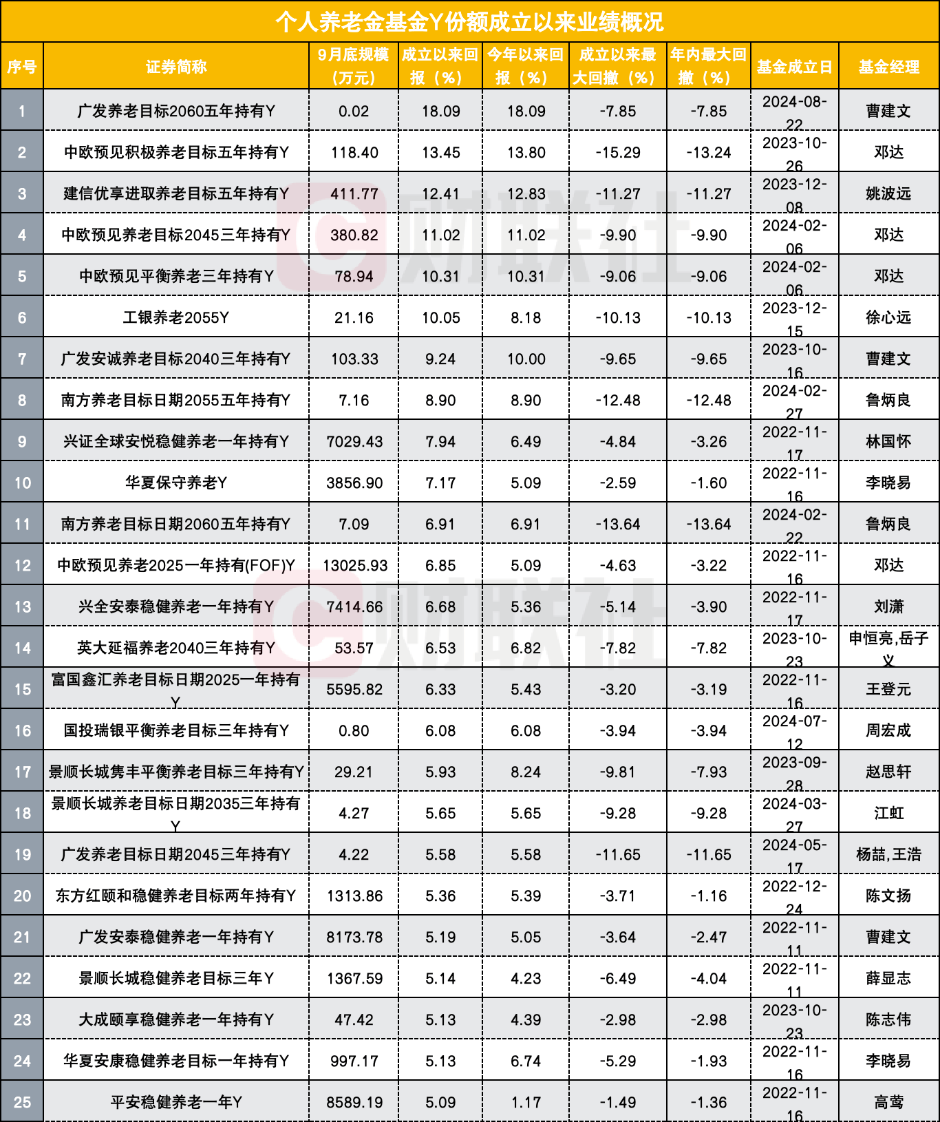 17只商品型基金年内业绩超20%；谢治宇、鲍无可有新动态丨天赐良基