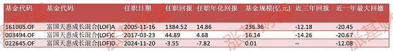17只商品型基金年内业绩超20%；谢治宇、鲍无可有新动态丨天赐良基
