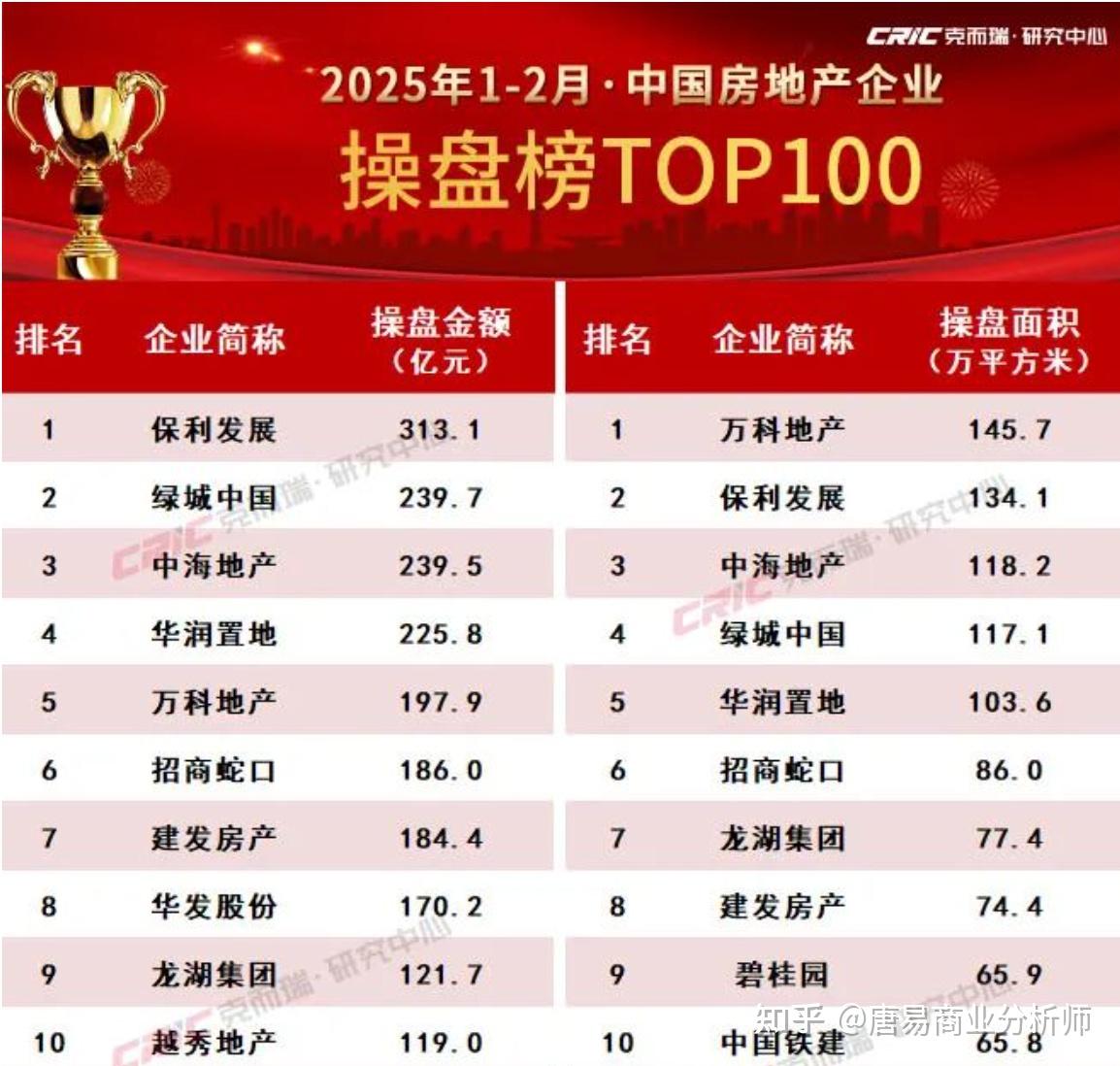 越秀地产2月销售额达62.25亿元，同比涨幅超63%