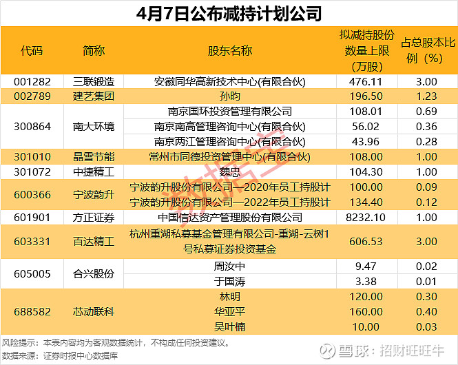 公募基金连续两周调研超千次；傅友兴、崔宸龙最新加仓动向曝光丨天赐良基