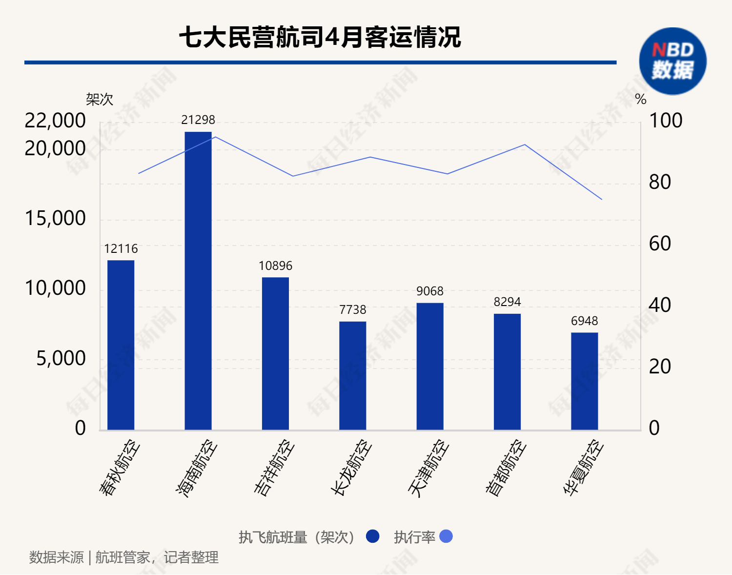暑运数据破纪录！日均航班量超2019年同期 多家航司航班正常率不足60%｜民航数据洞察