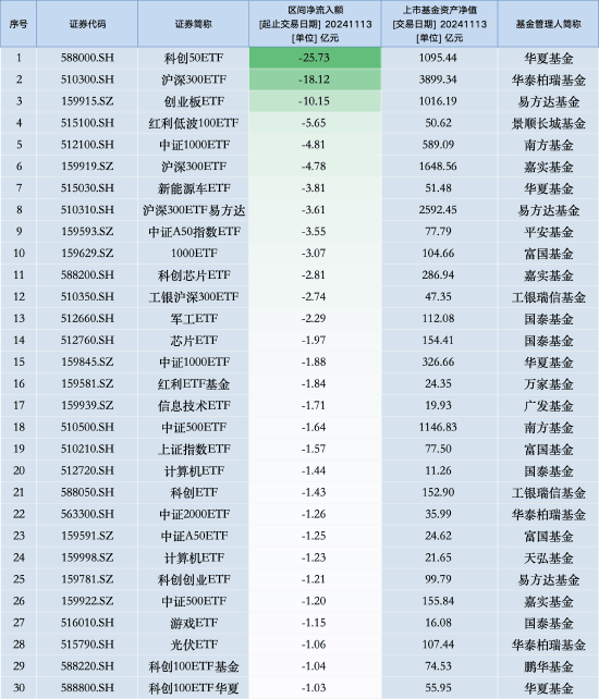 ETF规模速报 | 4只沪深300ETF昨日净流入超191亿元