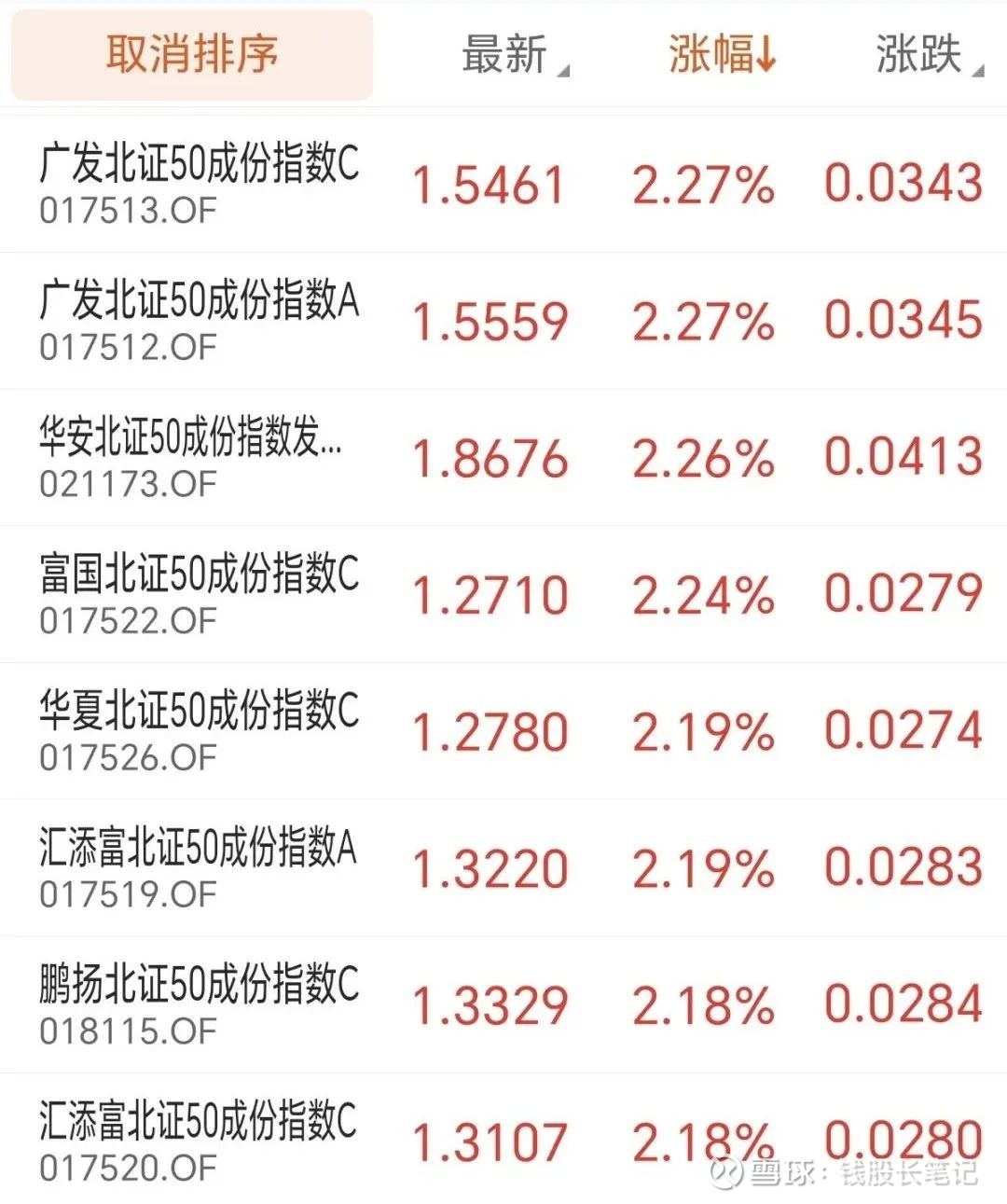 多只北交所主题基金今日领涨，已包揽年内涨幅榜前三