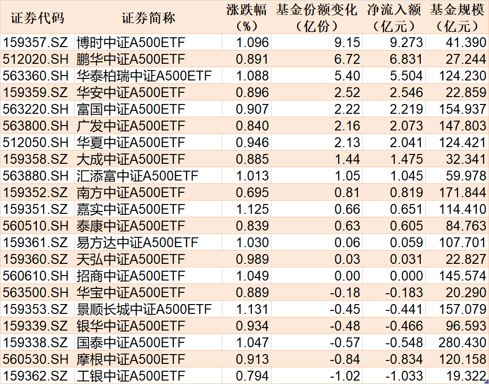 ETF规模速报 | 全市场ETF总规模站上4万亿元；黄金ETF已连续17个交易日获资金净流入