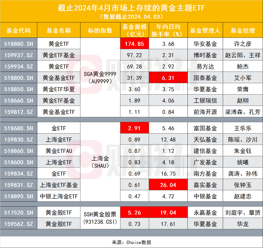 行业ETF风向标丨金价持续“狂飙”，黄金股ETF半日涨幅超6%