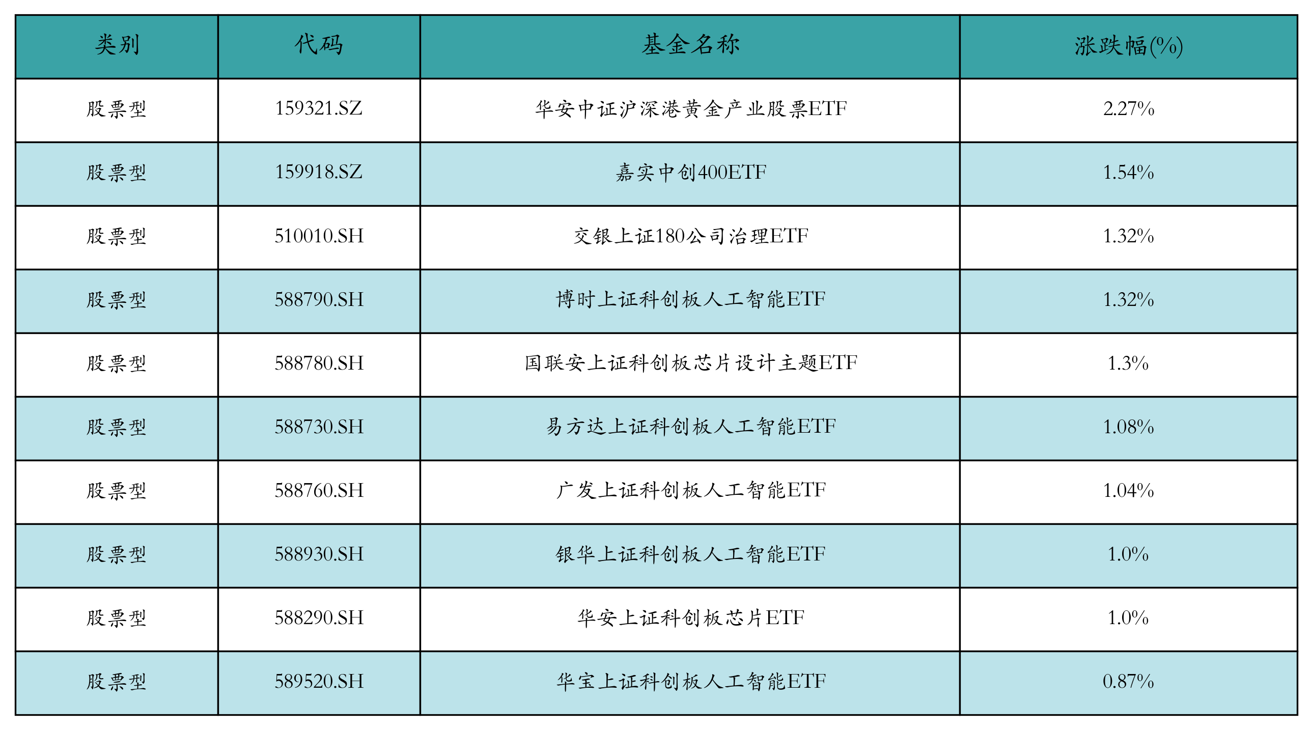 行业ETF风向标丨金价持续“狂飙”，黄金股ETF半日涨幅超6%