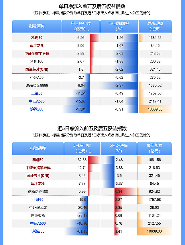 ETF规模速报 | 5只黄金相关ETF合计净流入超54亿元，沪深300ETF净流出超15亿元