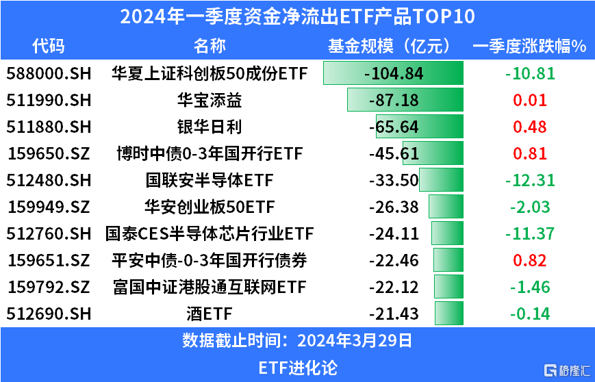ETF规模速报 | 机器人ETF上周五净流入超4亿元；黄金ETF净流出逾6.5亿元