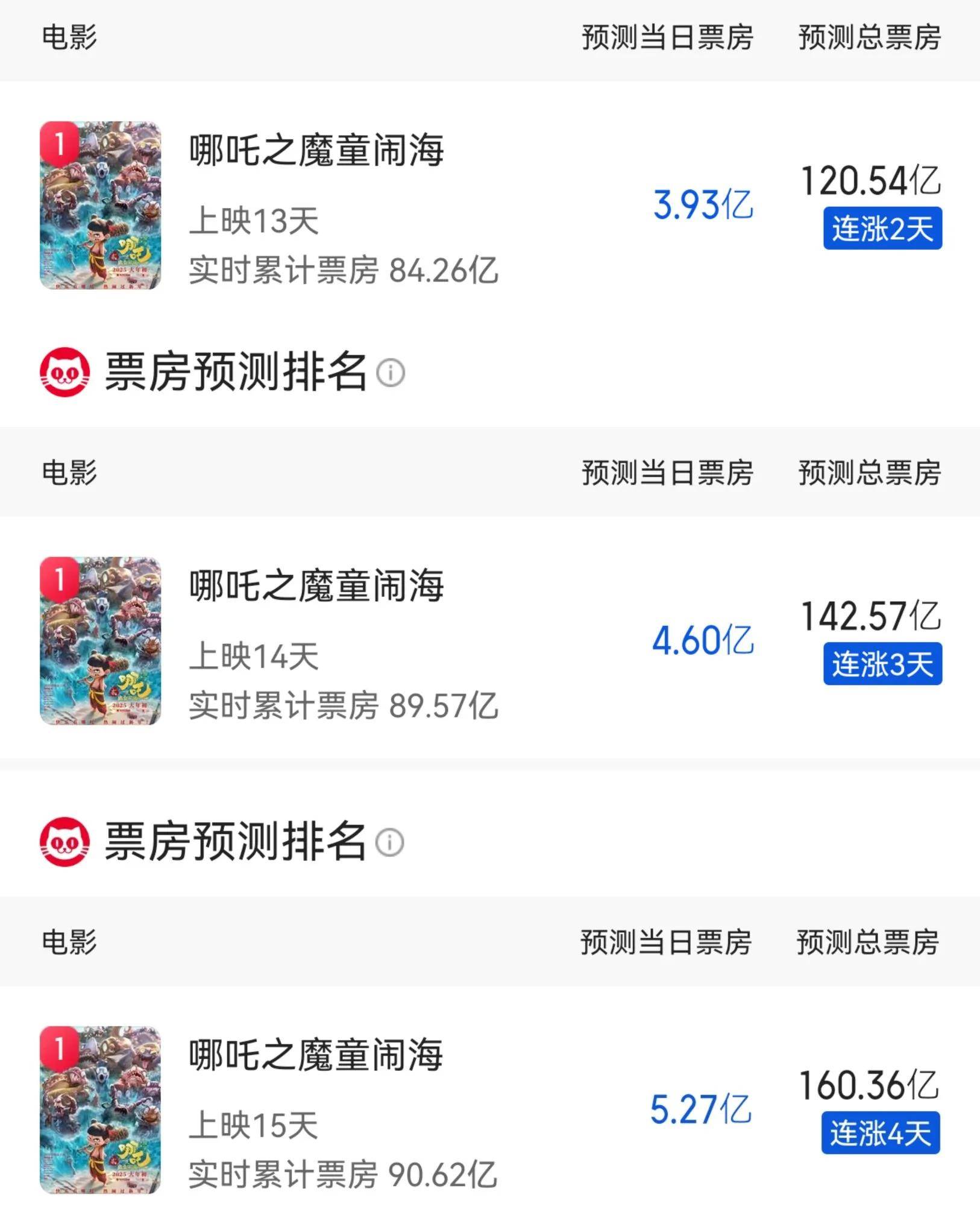 猫眼娱乐：四线城市票房和观影人次均同比增长超过4个百分点