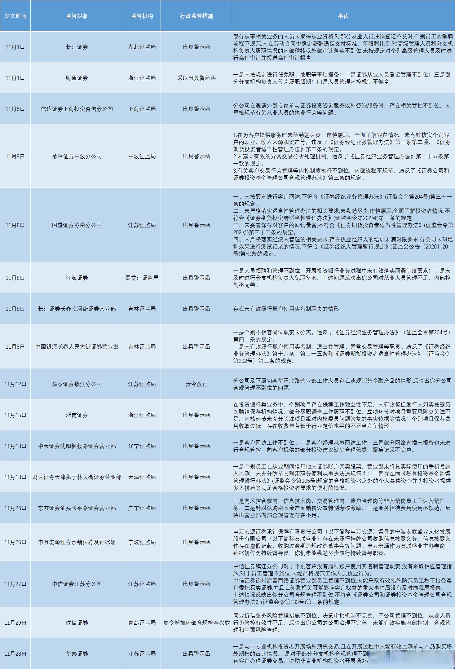 中信证券百余名投行人员调岗，IPO阶段性收紧下行业如何过冬？