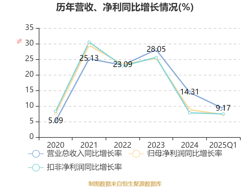 浩辰软件：2024年度净利润6299.91万元，同比增加16.37%