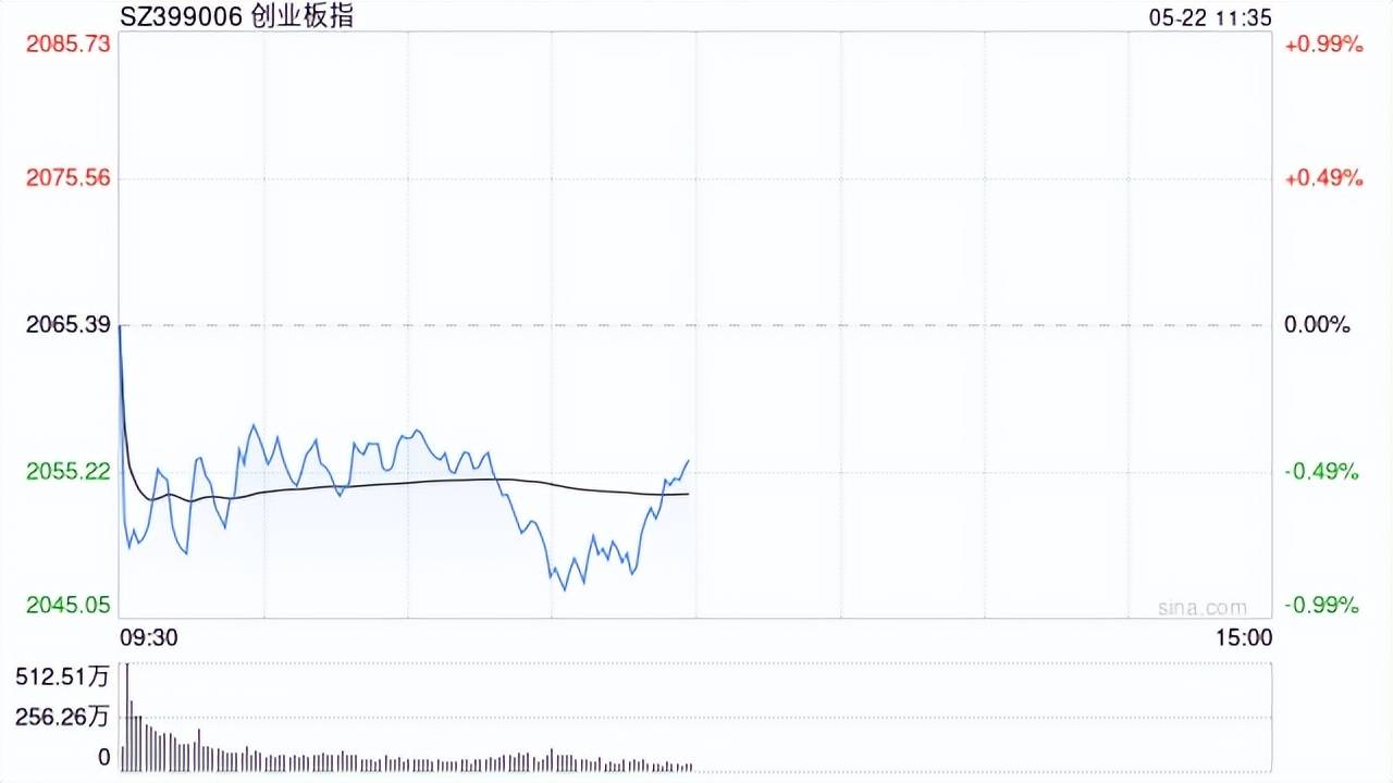 A股低开低走:沪指跌1.98%,创指跌3.82% 食品饮料逆市上涨