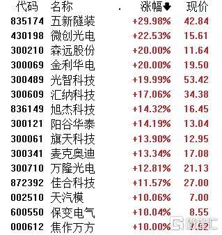 A股低开低走:沪指跌1.98%,创指跌3.82% 食品饮料逆市上涨
