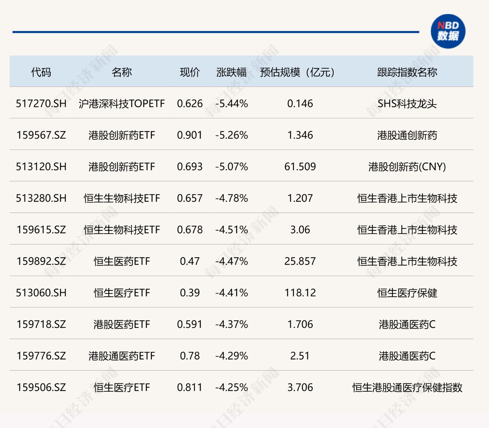 ETF今日收评 | 军工龙头ETF涨超4%，港股创新药相关ETF跌幅居前