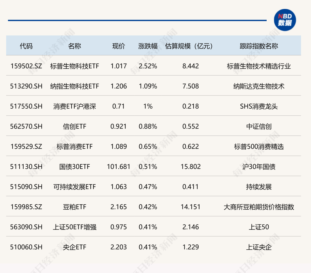 ETF今日收评 | 军工龙头ETF涨超4%，港股创新药相关ETF跌幅居前