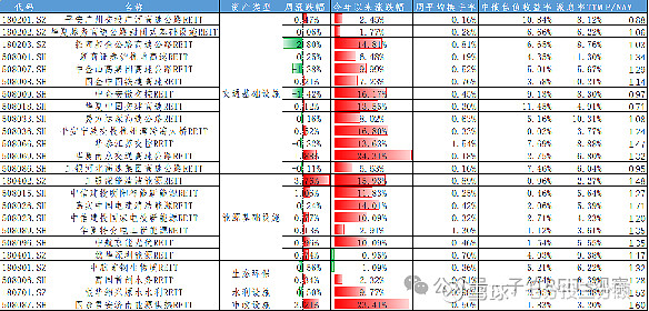 公募REITs二级市场震荡上行，监管支持REITs纳入沪深港通
