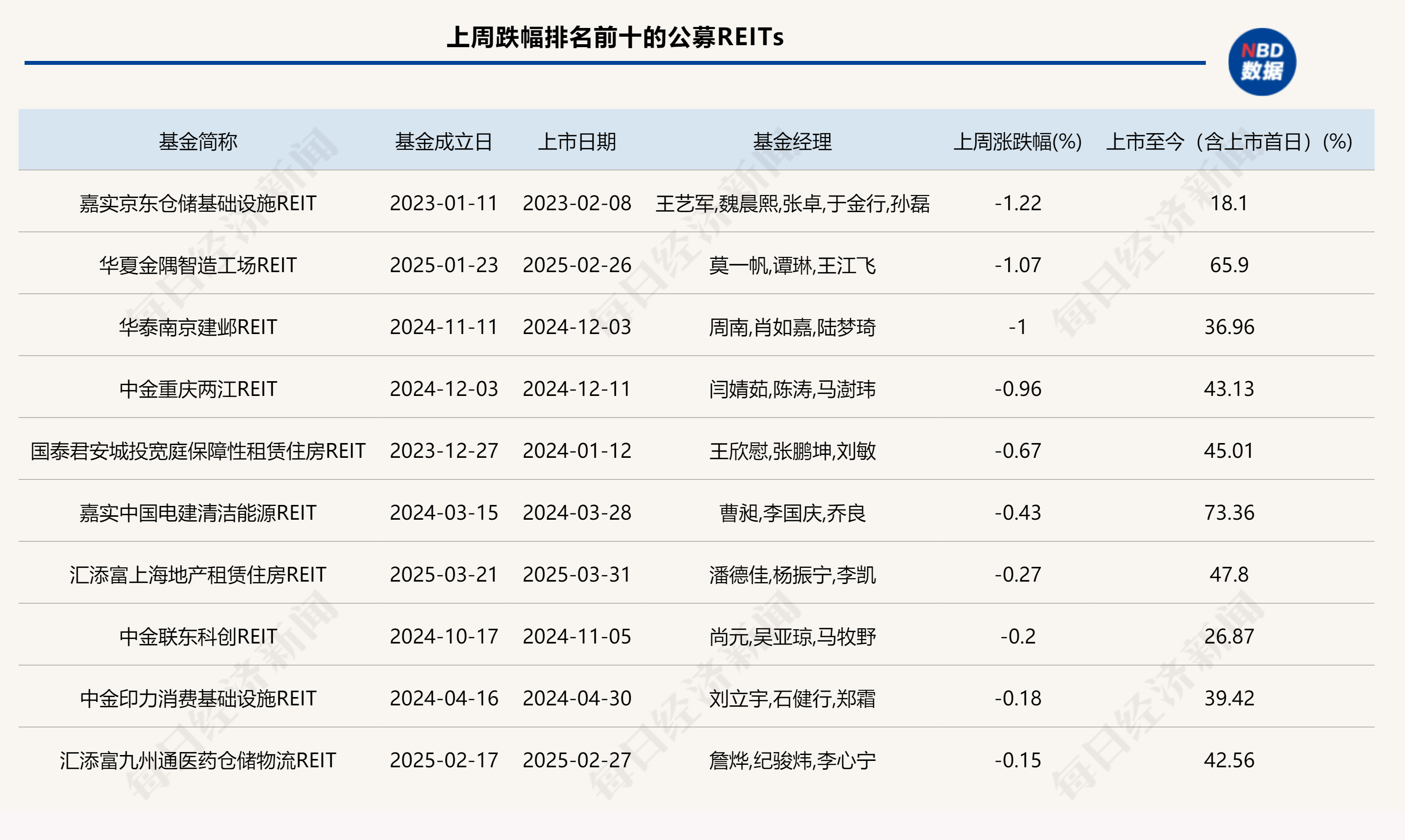 公募REITs二级市场震荡上行，监管支持REITs纳入沪深港通