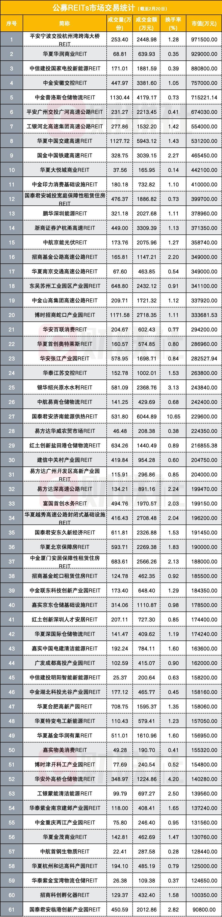 公募REITs二级市场震荡上行，监管支持REITs纳入沪深港通