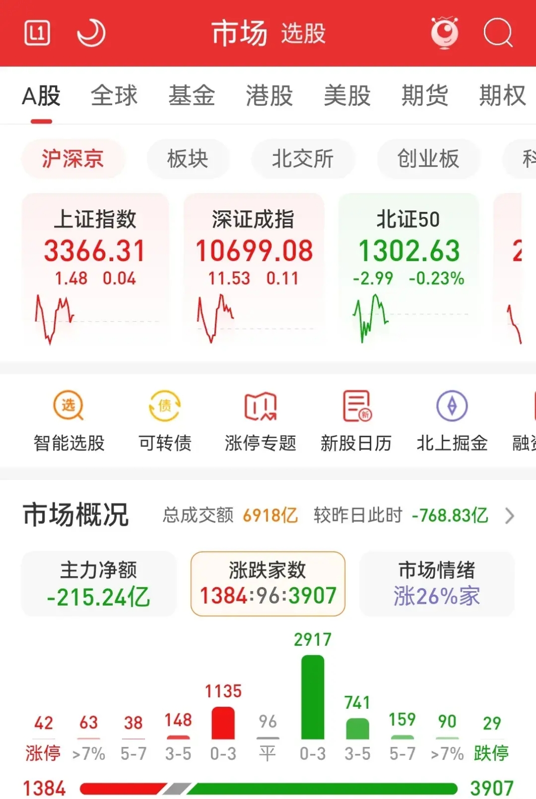 302132再度涨停，成交额A股第二！军工板块今天为什么能“空中加油”？
