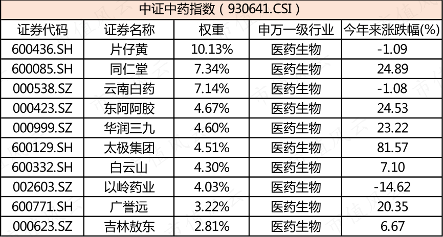 市场高开高走，超20只基金涨超4%！医药主题产品却纷纷领跌