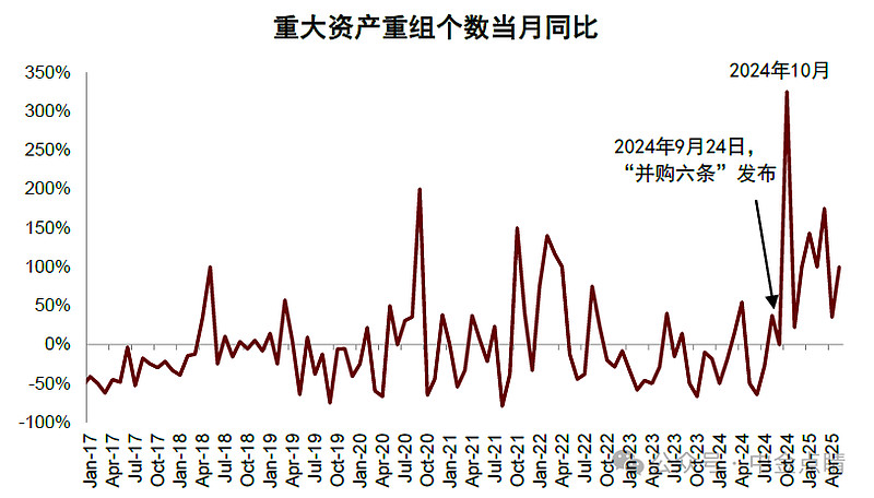 优化资源配置 并购重组市场持续活跃