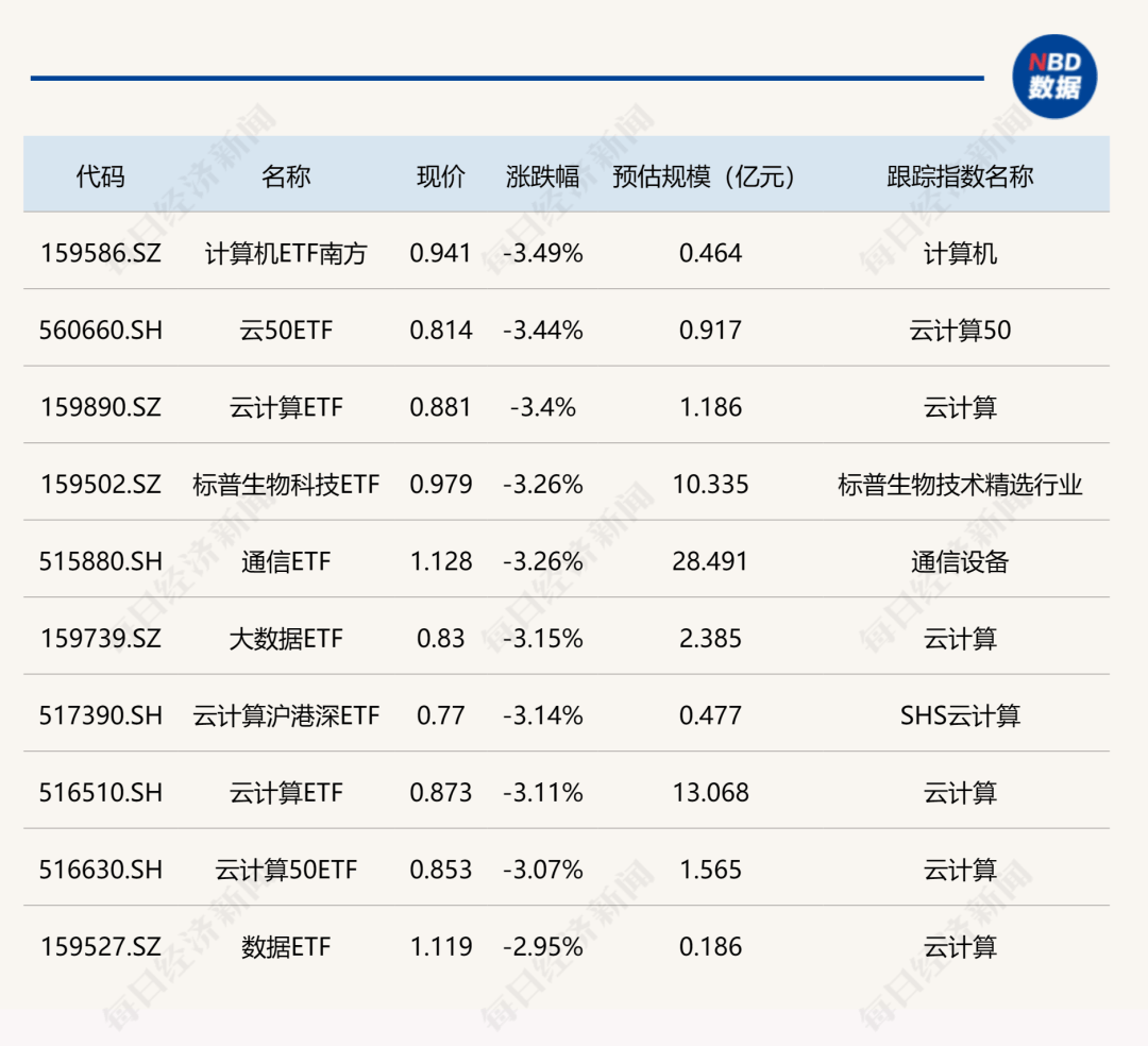 ETF今日收评 | 证券保险相关ETF涨超4%，多只光伏相关ETF跌超1%