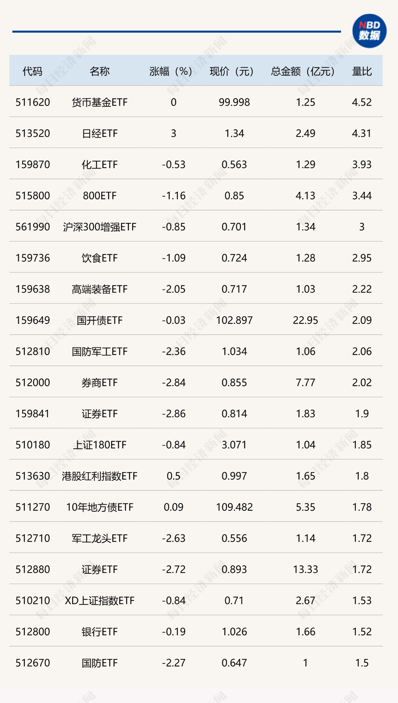 ETF今日收评 | 证券保险相关ETF涨超4%，多只光伏相关ETF跌超1%