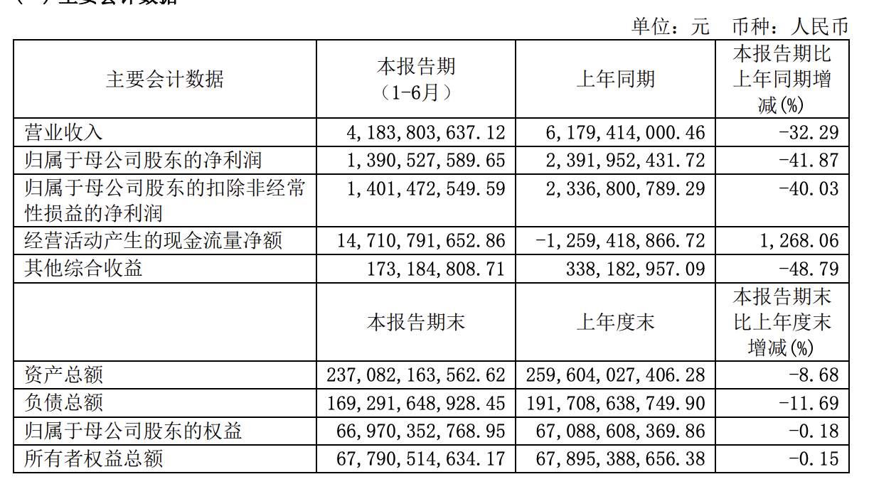 光大金租2024年末总资产达1511.48亿元 年内实现净利20.24亿元