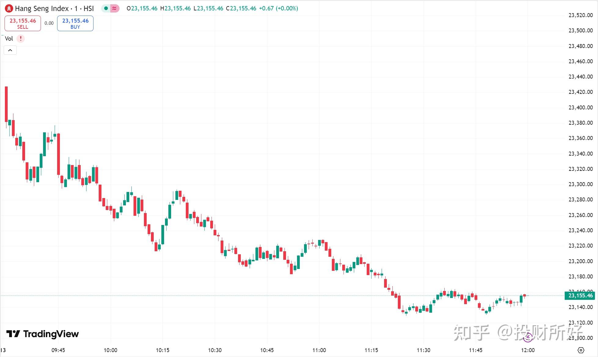 港股早盘低开 阿里巴巴绩后跌超6%