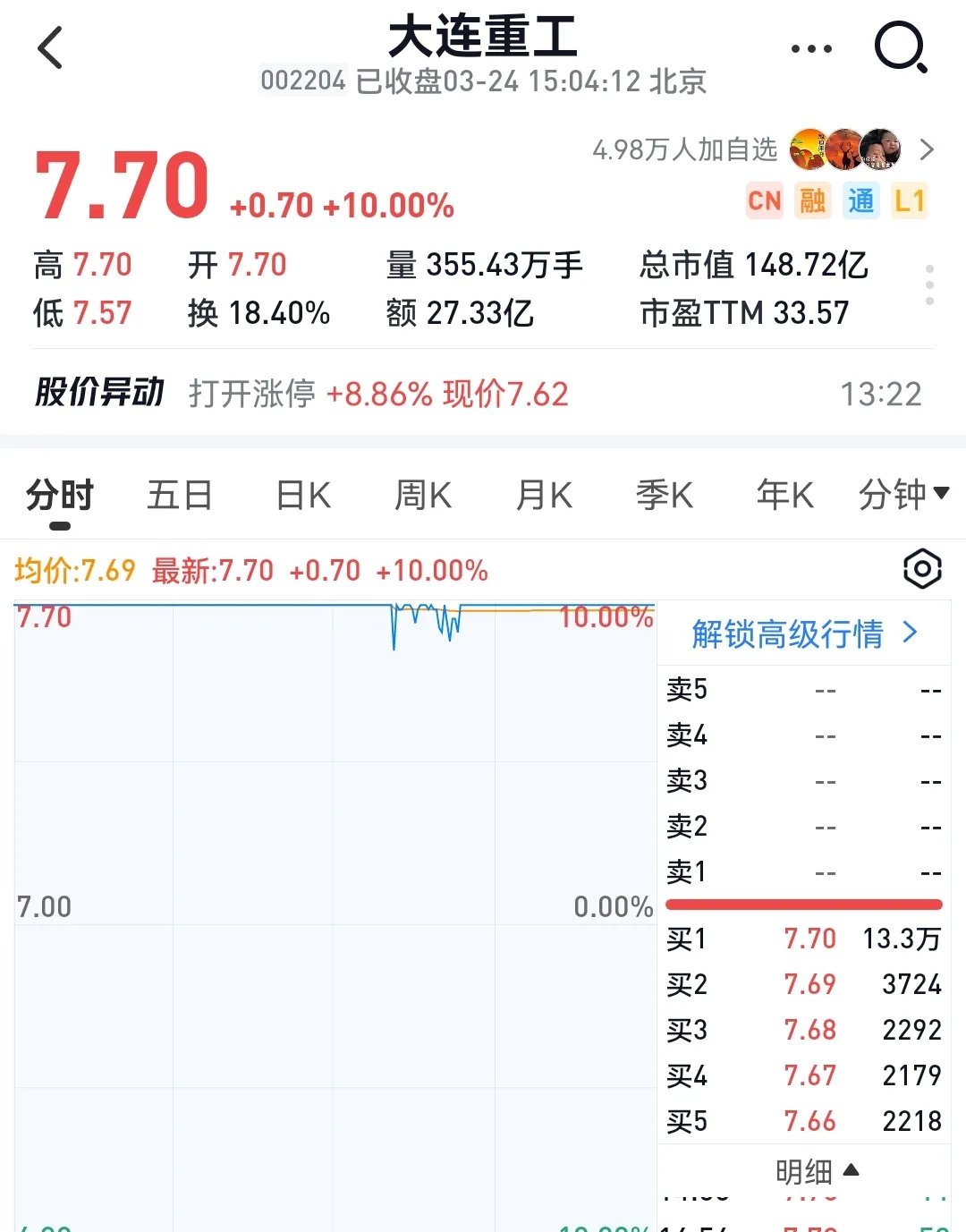 密集封板！这一板块竟已连涨5周