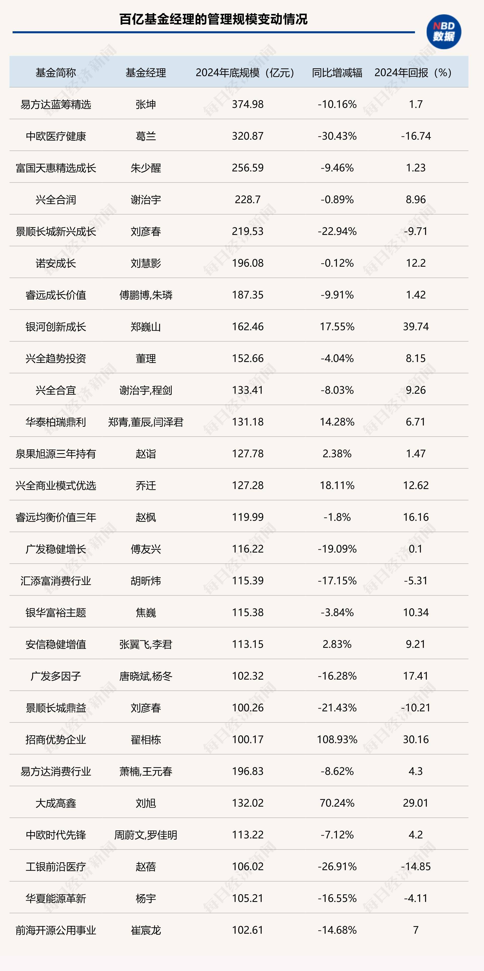 这类基金近两年未新增产品；张坤卸任副总经理丨天赐良基