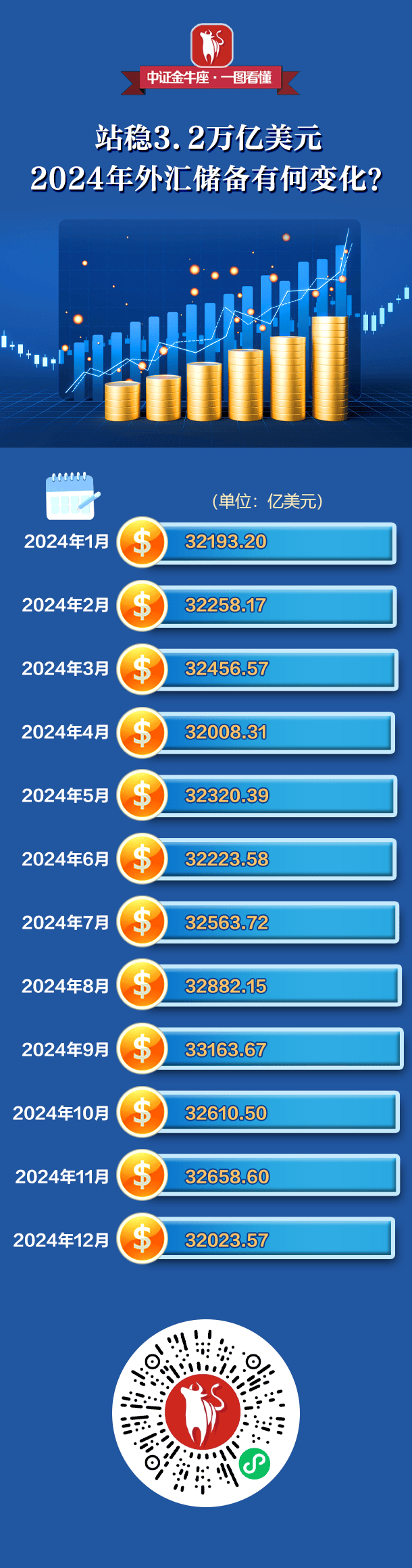 外汇局：3月末我国外汇储备规模为32407亿美元
