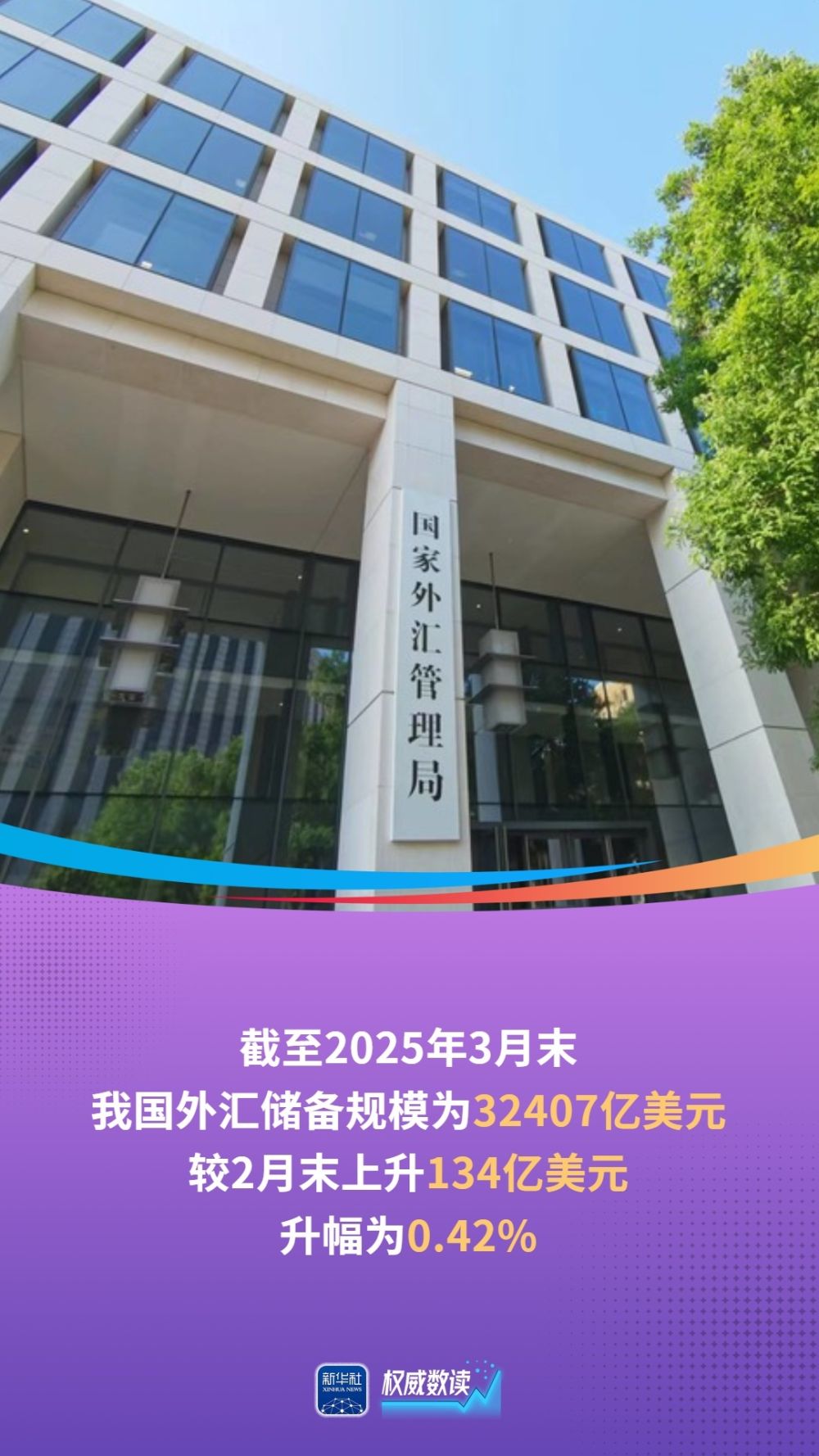外汇局：3月末我国外汇储备规模为32407亿美元