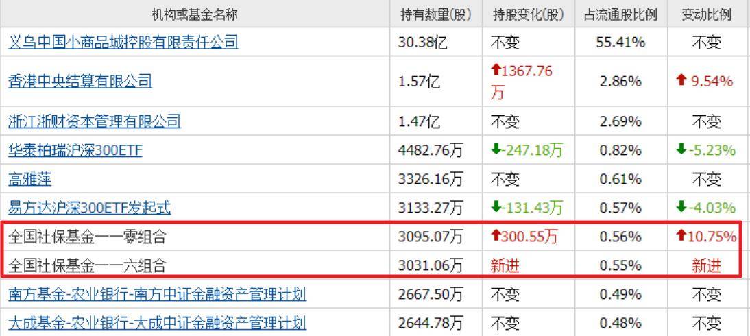 养老星球|部分社保基金组合、基本养老保险基金组合二季度的持仓动向来了