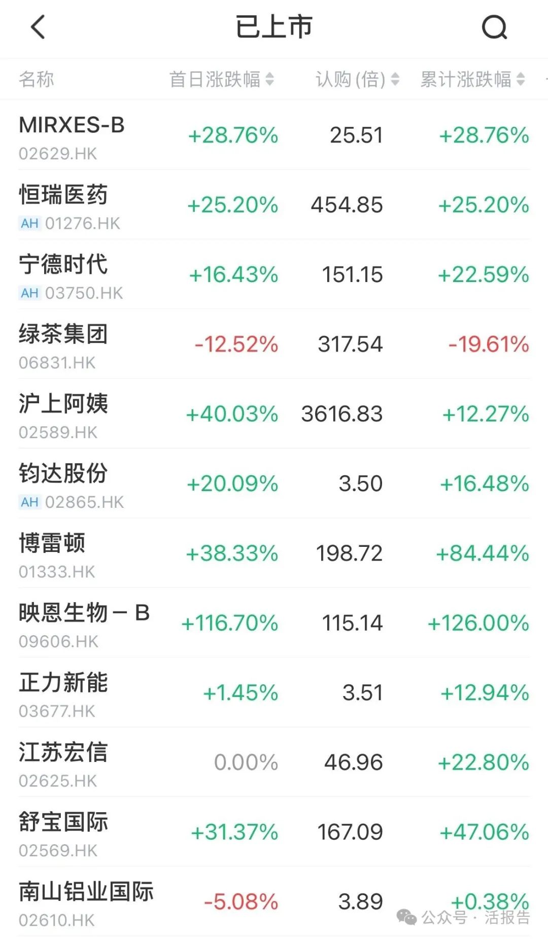 港股反弹 宁德时代H股上市涨超12%